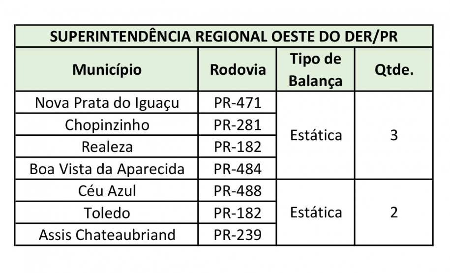 Fiscalização de cargas com excesso de peso terá reforço nas rodovias estaduais