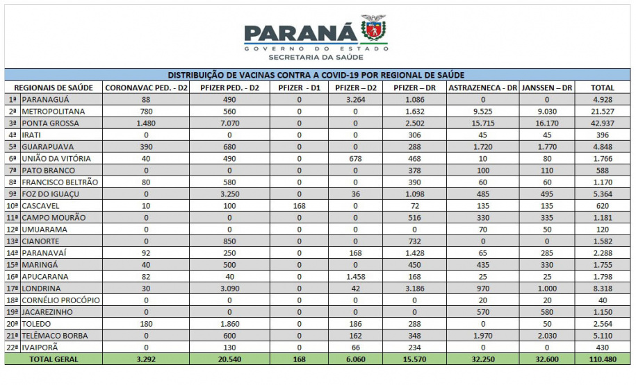 Mais de 110 mil vacinas contra a Covid-19 reabastecem Regionais de Saúde