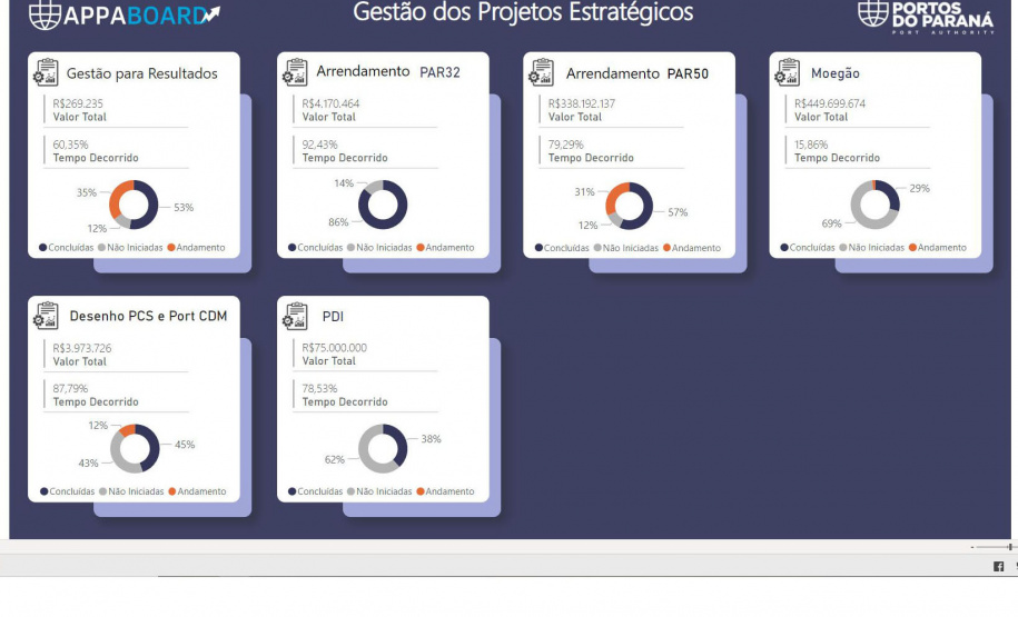 Portos do Paraná inova e lança painel com andamento de seus atos e projetos
