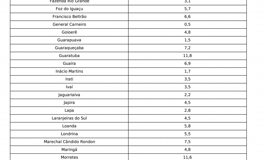 Paraná registra temperaturas mais baixas do ano nesta terça-feira