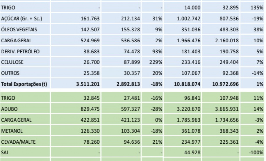 Quadrimestre fecha com aumento de 2,4% na movimentação de cargas pelos portos do Paraná