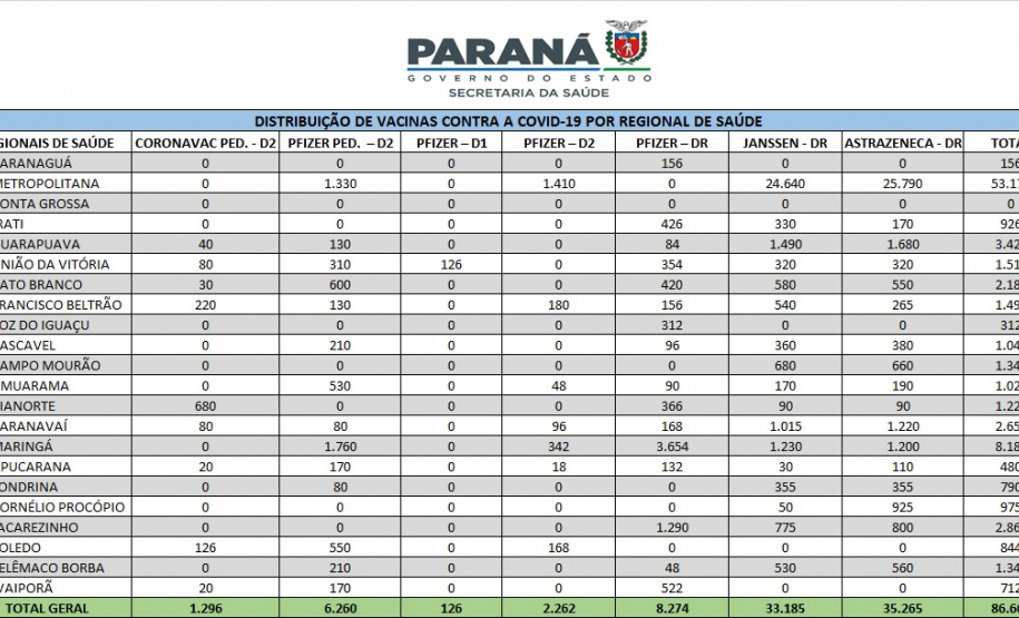 Mais de 86 mil vacinas contra a Covid-19 são distribuídas nesta quarta-feira