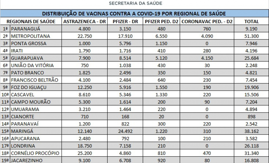 Mais de 290 mil vacinas contra a Covid-19 são descentralizadas nesta quarta