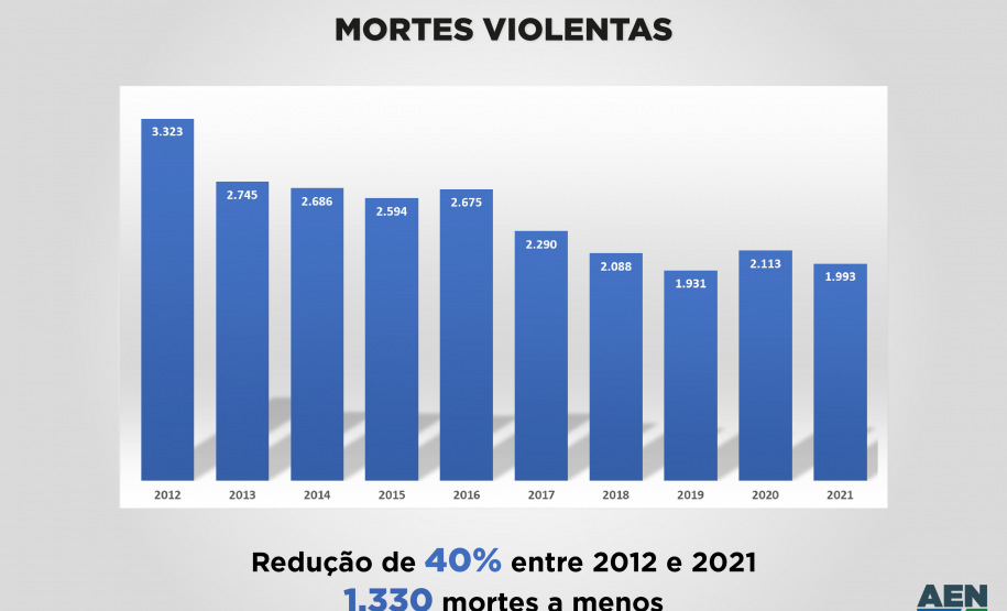 Registro de mortes violentas reduz 40% em uma década no Paraná