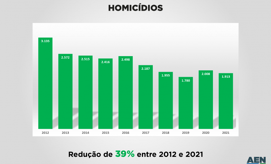 Registro de mortes violentas reduz 40% em uma década no Paraná