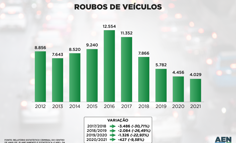 Na última década, número de roubos de veículos caiu mais da metade no Paraná
