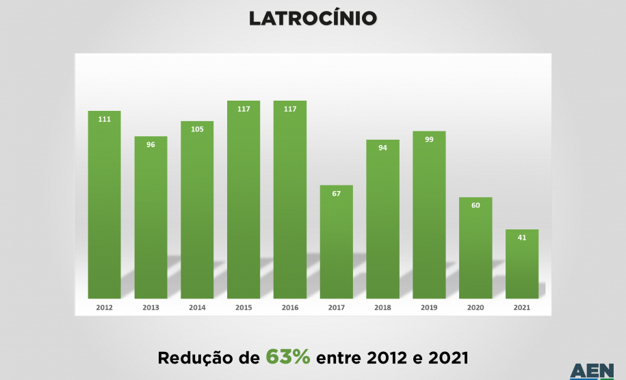 Registro de mortes violentas reduz 40% em uma década no Paraná