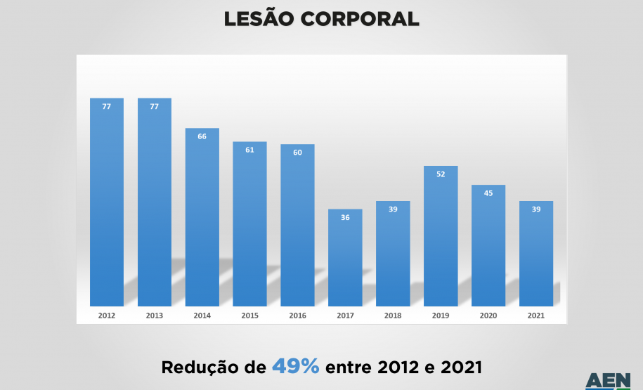 Registro de mortes violentas reduz 40% em uma década no Paraná