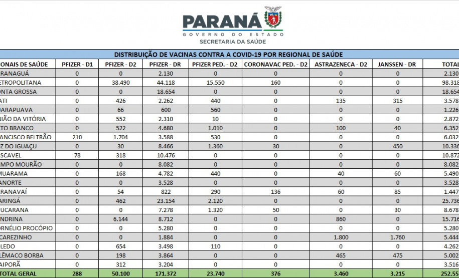Saúde distribui 252,5 mil vacinas contra a Covid-19; lote inclui dose de reforço para adolescentes