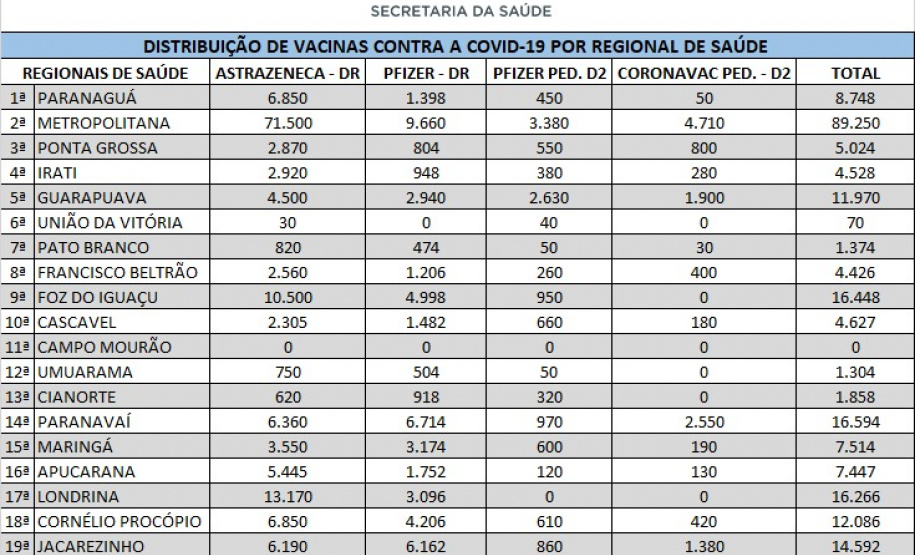 Sesa distribui mais 233,6 mil vacinas contra a Covid-19