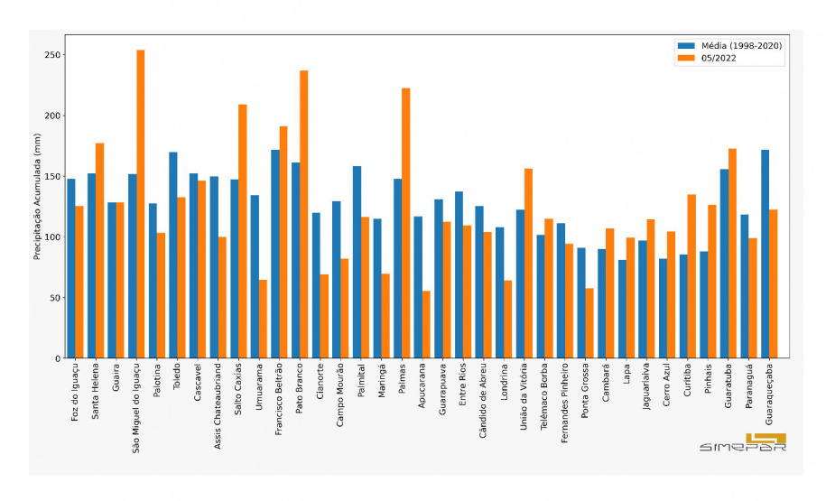 Maio encerra com chuvas volumosas no Sul do Estado - Curitiba, 01/06/2022