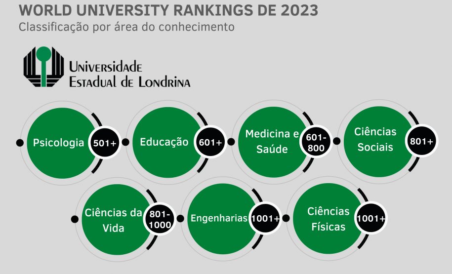 Ranking internacional classifica universidades estaduais do Paraná em áreas do conhecimento
