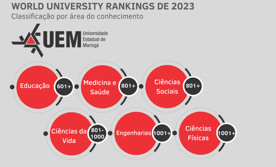 Ranking internacional classifica universidades estaduais do Paraná em áreas do conhecimento
