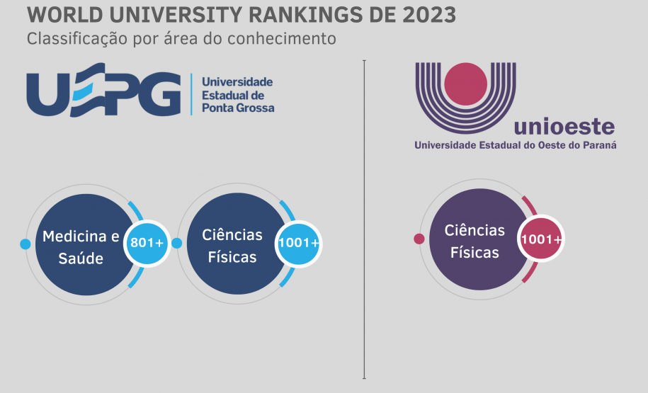 Ranking internacional classifica universidades estaduais do Paraná em áreas do conhecimento