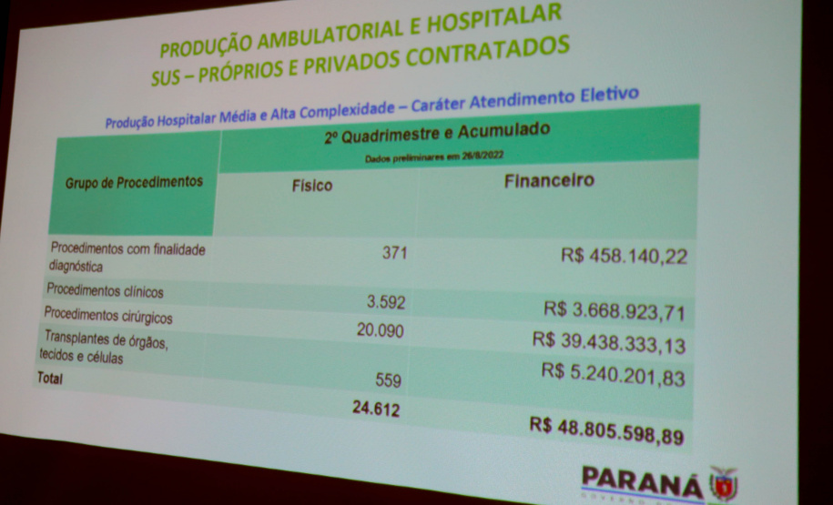 A Secretaria de Estado da Saúde (Sesa) apresenta o relatório detalhado de contas do 2º quadrimestre de 2022 nesta quarta-feira (26) na Assembleia Legislativa do Paraná (Alep).