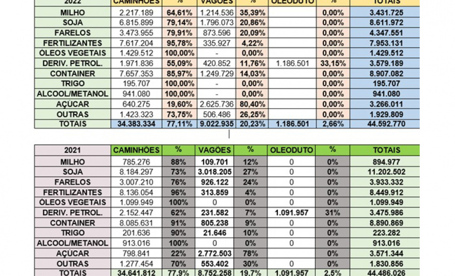 Aumenta transporte ferroviário de carga pelos portos paranaenses
