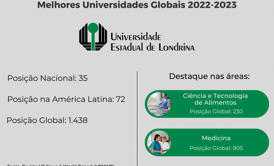UEL, UEM e UEPG são as melhores universidades estaduais do Sul do  Brasil, avalia ranking americano