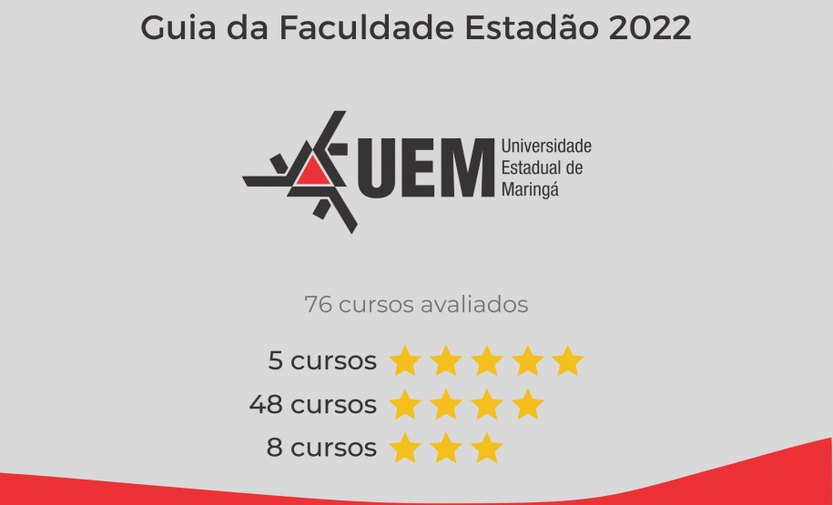 Universidades estaduais do Paraná têm 13 cursos classificados com 5 estrelas no Guia da Faculdade Estadão