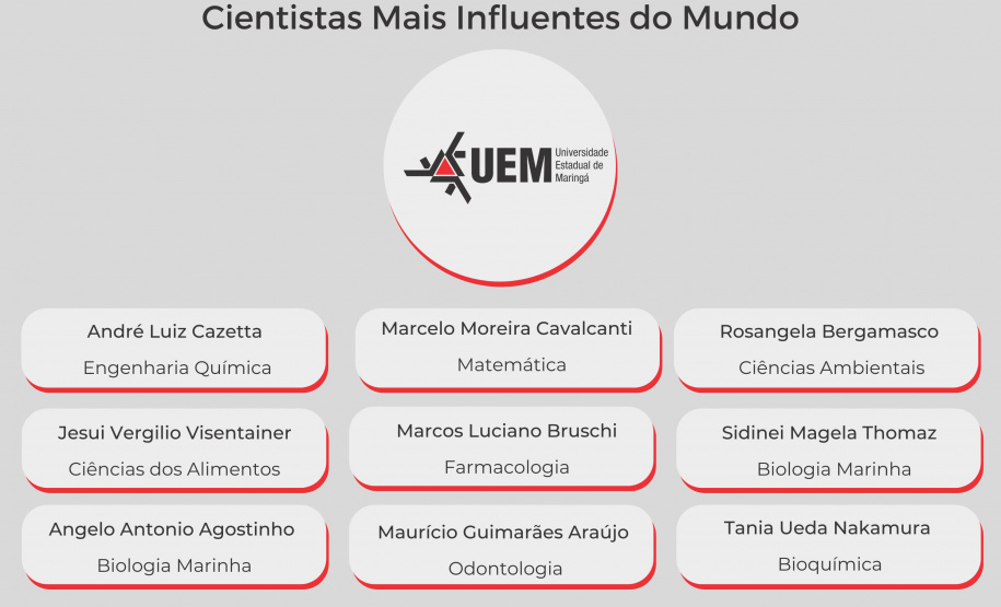Pesquisadores das universidades paranaenses estão entre os mais influentes do mundo