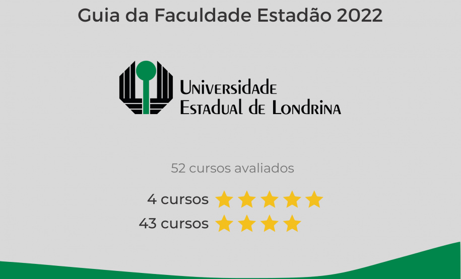 Universidades estaduais do Paraná têm 13 cursos classificados com 5 estrelas no Guia da Faculdade Estadão