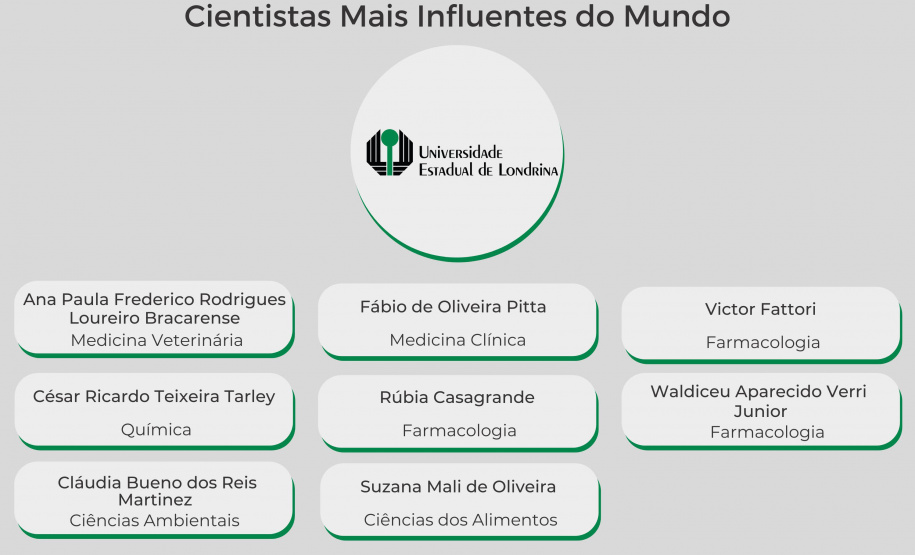 Pesquisadores das universidades paranaenses estão entre os mais influentes do mundo
