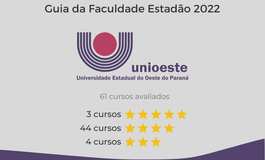 Universidades estaduais do Paraná têm 13 cursos classificados com 5 estrelas no Guia da Faculdade Estadão