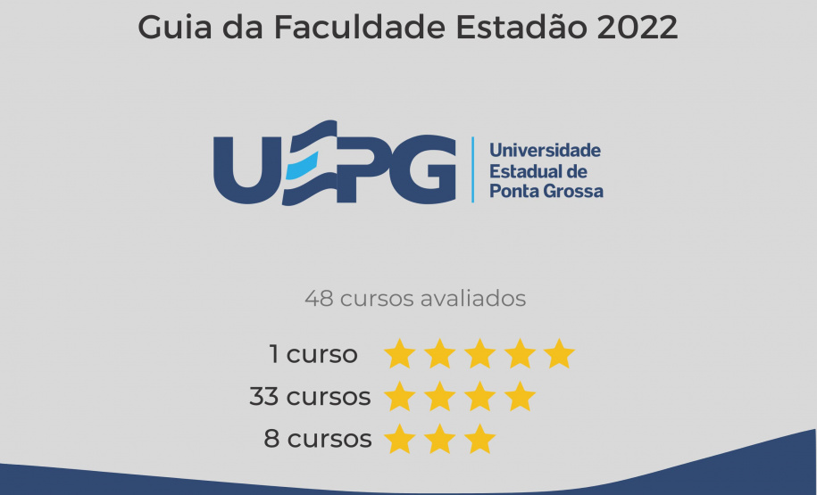 Universidades estaduais do Paraná têm 13 cursos classificados com 5 estrelas no Guia da Faculdade Estadão