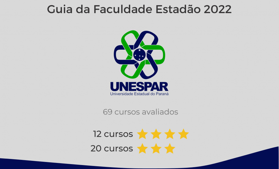 Universidades estaduais do Paraná têm 13 cursos classificados com 5 estrelas no Guia da Faculdade Estadão