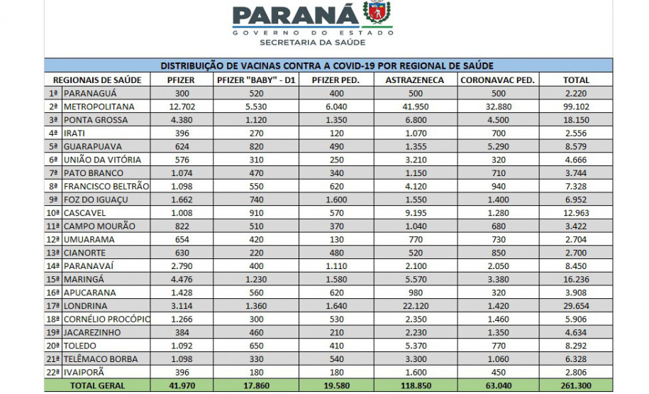 Saúde distribui primeiro lote de vacinas “baby” contra a Covid-19 nesta quinta