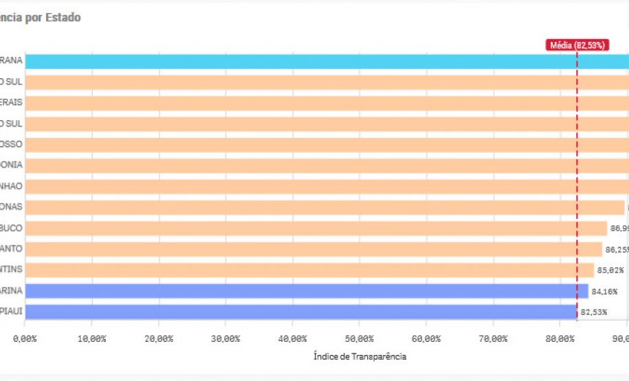 Novo levantamento aponta Paraná como estado mais transparente do Brasil