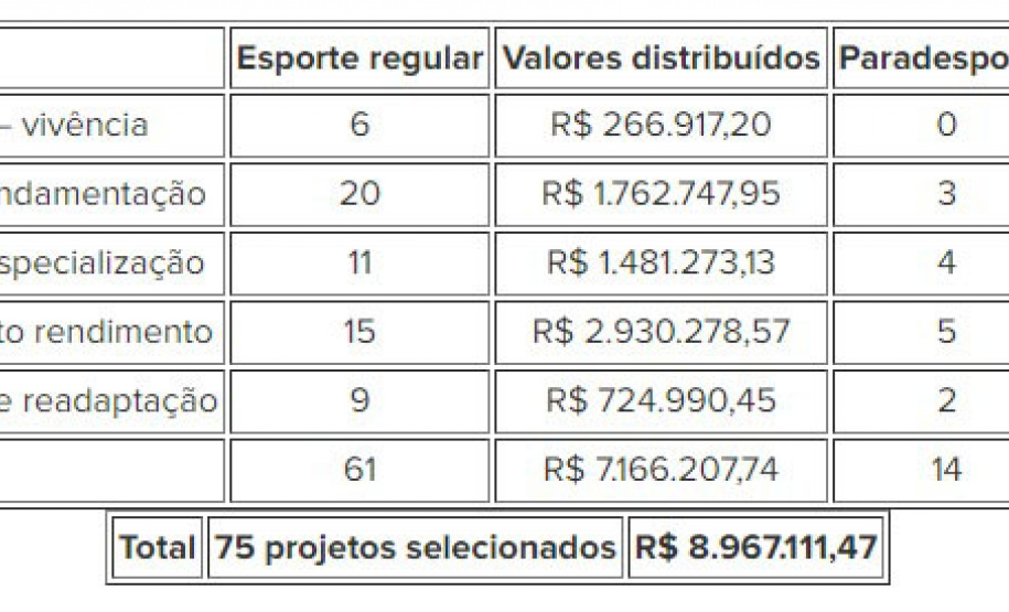 ​Programa Estadual de Fomento e Incentivo ao Esporte - PROESPORTE contempla 75 projetos em seu quarto edital