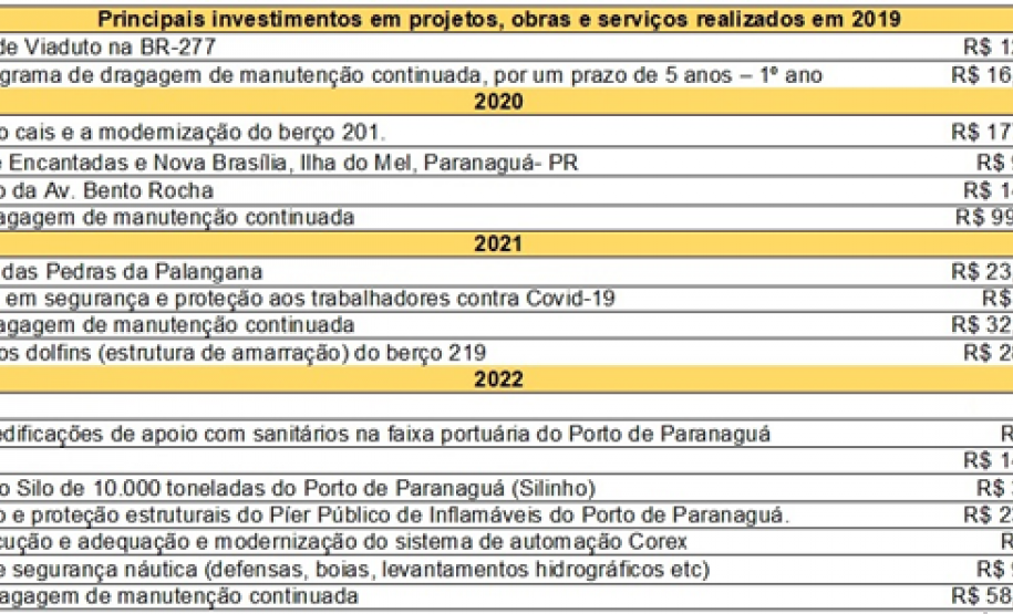 Portos do Paraná investem R$ 146,1 milhões em 2022 em ações e projetos de engenharia