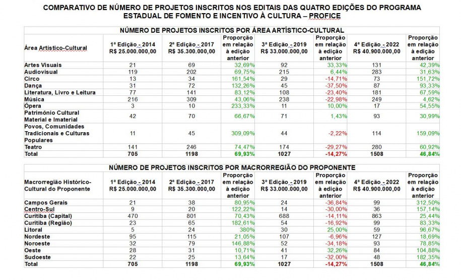 BALANÇO CULTURA - Em 2022, Cultura ampliou a descentralização e diminuiu a concentração de recursos