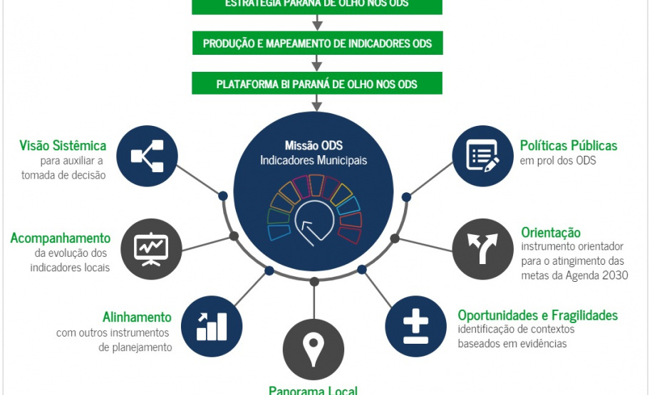 Com indicadores mais atualizados, Governo do Estado envia às prefeituras o Relatório Missão ODS