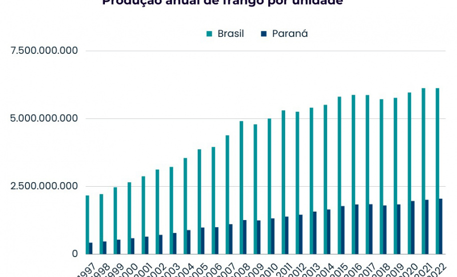 Melhor marca da história: Paraná responde por um terço da produção de frango do Brasil