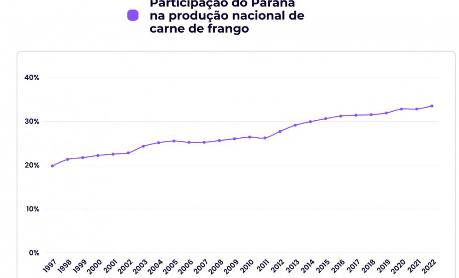 Melhor marca da história: Paraná responde por um terço da produção de frango do Brasil