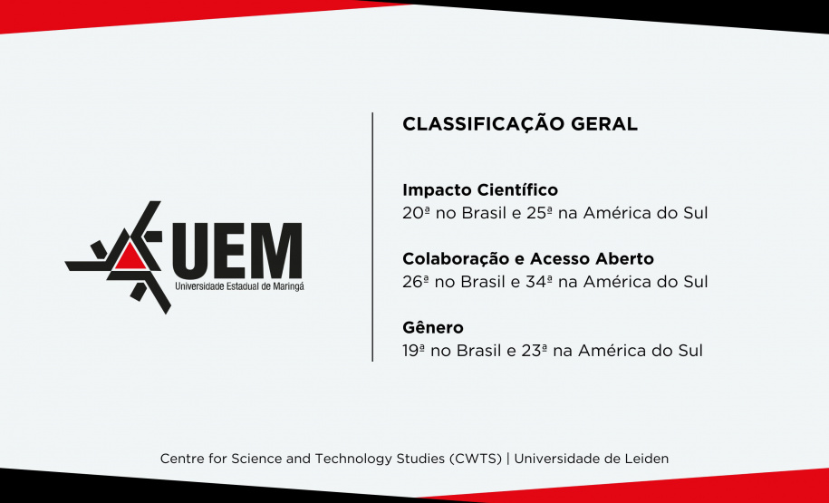 UEM e UEL estão entre as universidades que mais produzem pesquisa de impacto no Brasil