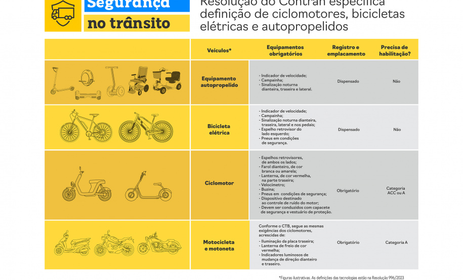 Detran–PR orienta sobre nova regulamentação de trânsito para ciclomotores, patinetes, bicicletas e skates elétricos