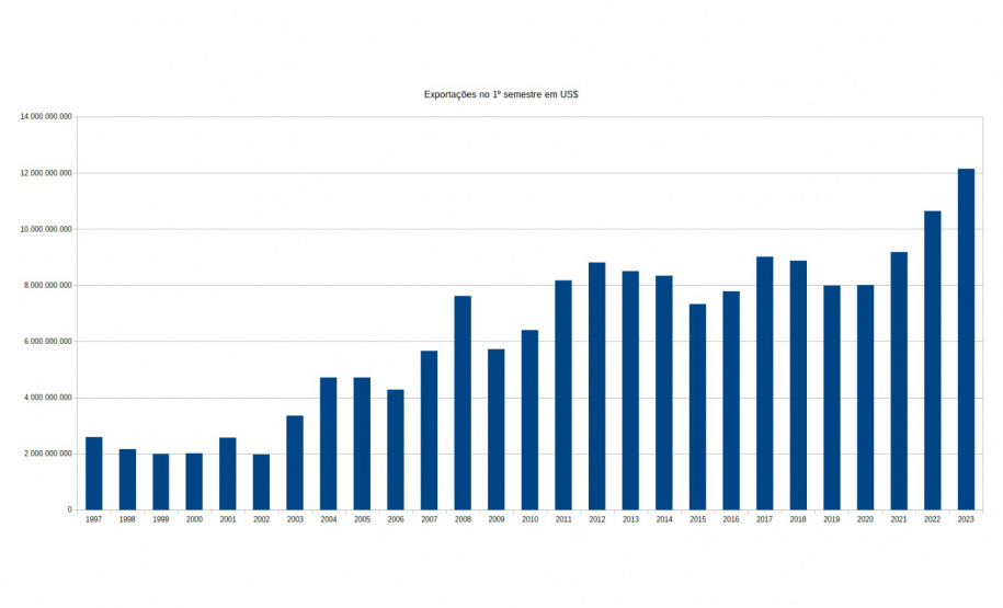Paraná bate recorde de exportações em um primeiro semestre: US$ 12,1 bilhões