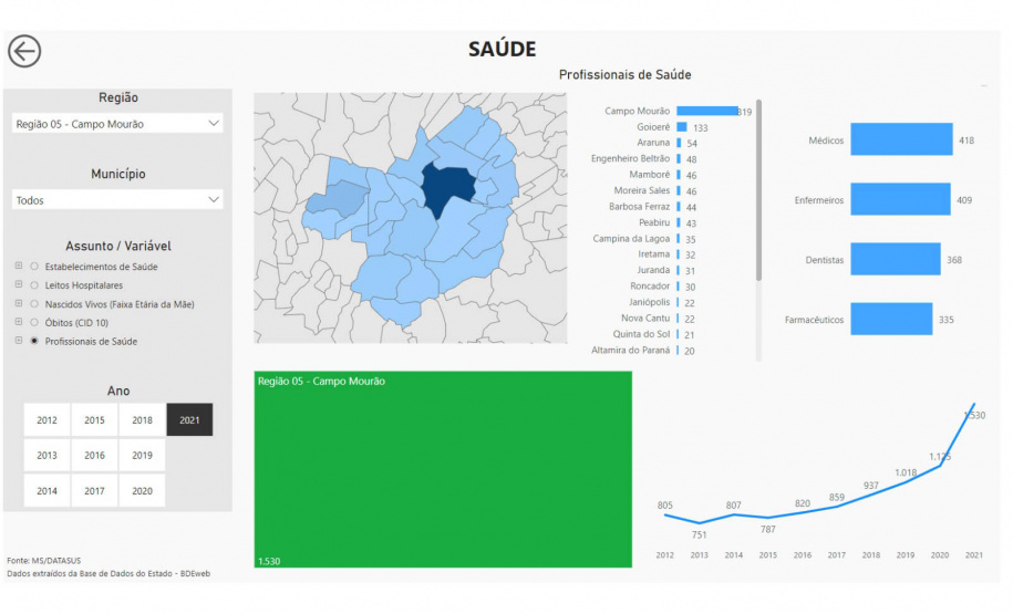 Paraná ganha mega banco de dados atualizado com 60 indicadores de desenvolvimento Programa da Secretaria de Estado do Planejamento do Paraná (SEPL) coloca no ar Banco de Informações Regionais que vai ajudar a guiar políticas públicas municipais e estaduais