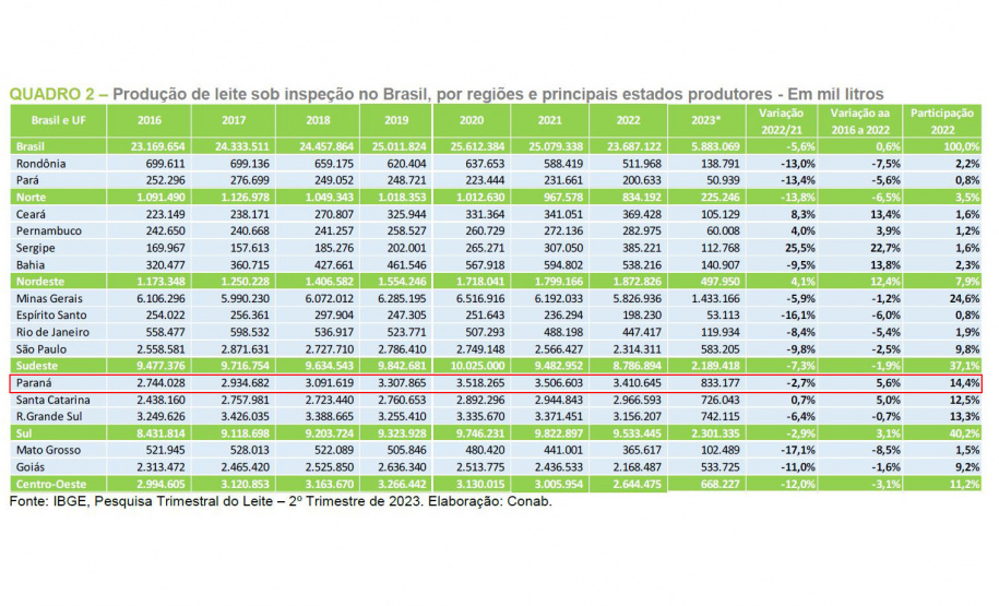Crédito de longo prazo do BRDE impulsiona produção leiteira em Arapoti