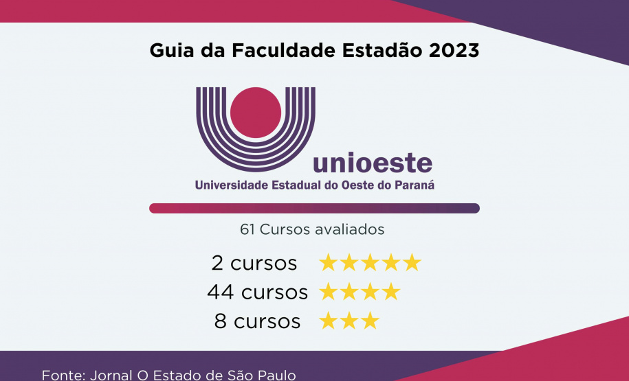 Universidades estaduais aumentam para 22 cursos de excelência no Guia da Faculdade do Estadão