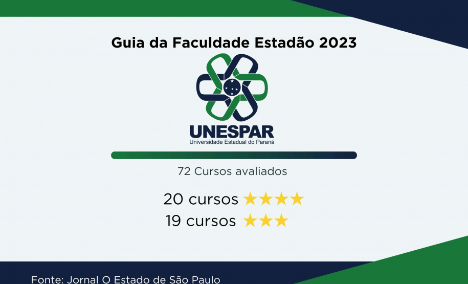 Universidades estaduais aumentam para 22 cursos de excelência no Guia da Faculdade do Estadão