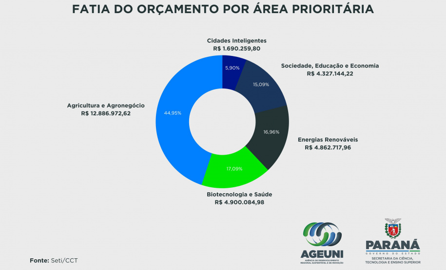 Estado destina R$ 28,6 milhões para projetos de pesquisa voltadas para o desenvolvimento regional
