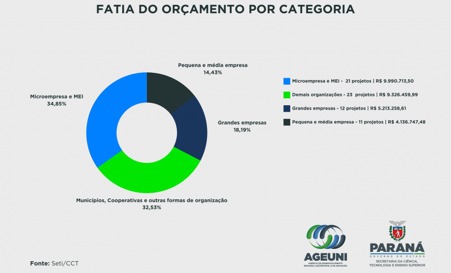 Estado destina R$ 28,6 milhões para projetos de pesquisa voltadas para o desenvolvimento regional