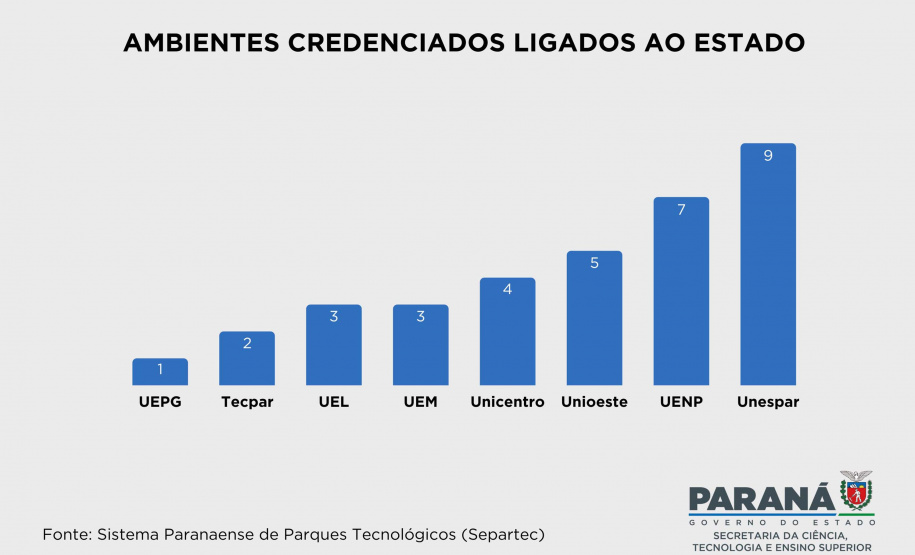 Estado credencia 188 ambientes promotores de inovação em todas as regiões do Paraná