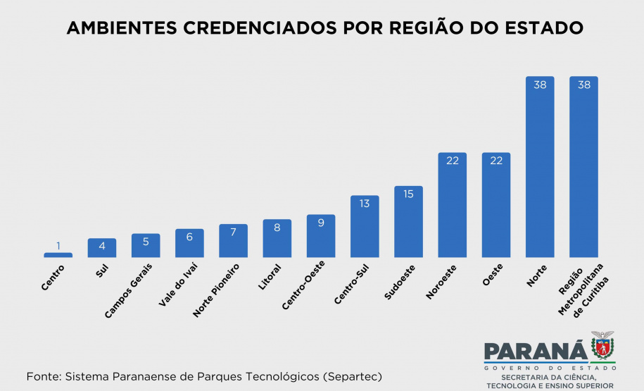 Estado credencia 188 ambientes promotores de inovação em todas as regiões do Paraná