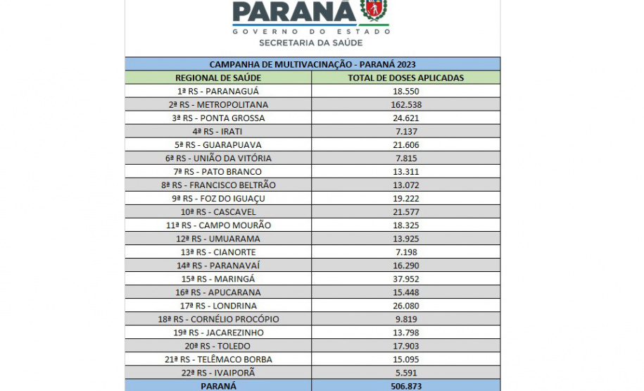 Dobro da meta: mais de meio milhão de doses foram aplicadas durante Campanha de Multivacinação no Paraná