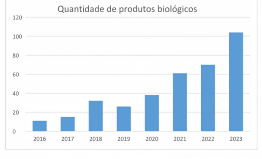 Adapar registra recorde no cadastro de produtos biológicos e similares