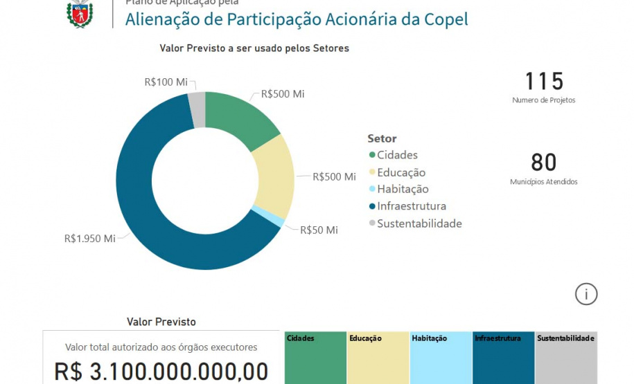 Transparência: população pode acompanhar uso dos recursos da Copel em painel do Estado